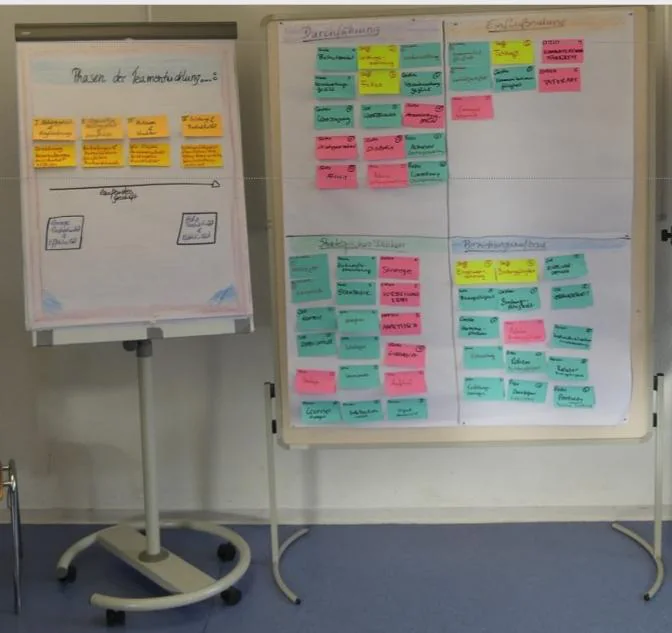 Erarbeitete Ergebnisse eines Führungskräftetrainings auf Flipcharts